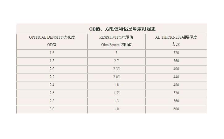 OD值與厚度對照表