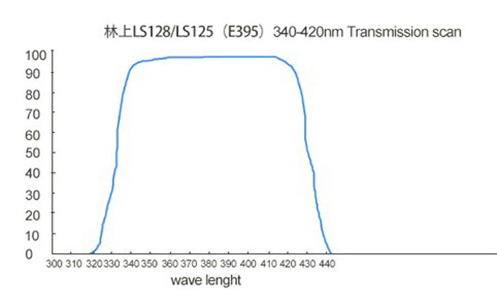 LS128UV LED能量計接收光譜曲線圖