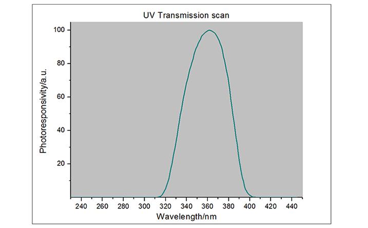紫外能量計(jì)光譜響應(yīng)曲線(xiàn)圖